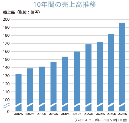 令話7年6月の売上高は190億円超