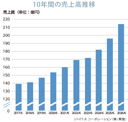 令話8年6月の売上高は210億円超