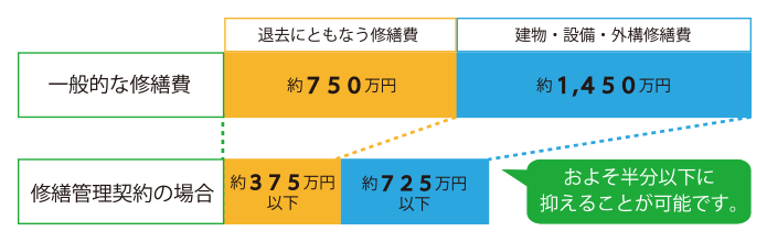 一般的な修繕費は約2,200万円、修繕管理契約の場合は約1,100万円以下。およそ半分以下に抑えることが可能です。